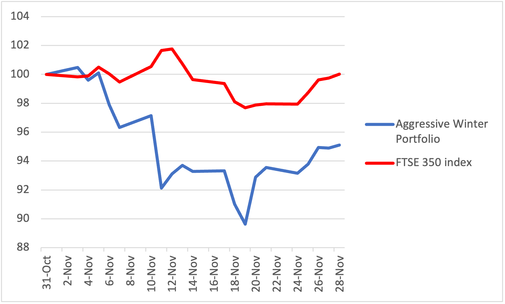 Aggressive Winter Portfolio chart Dec 2025
