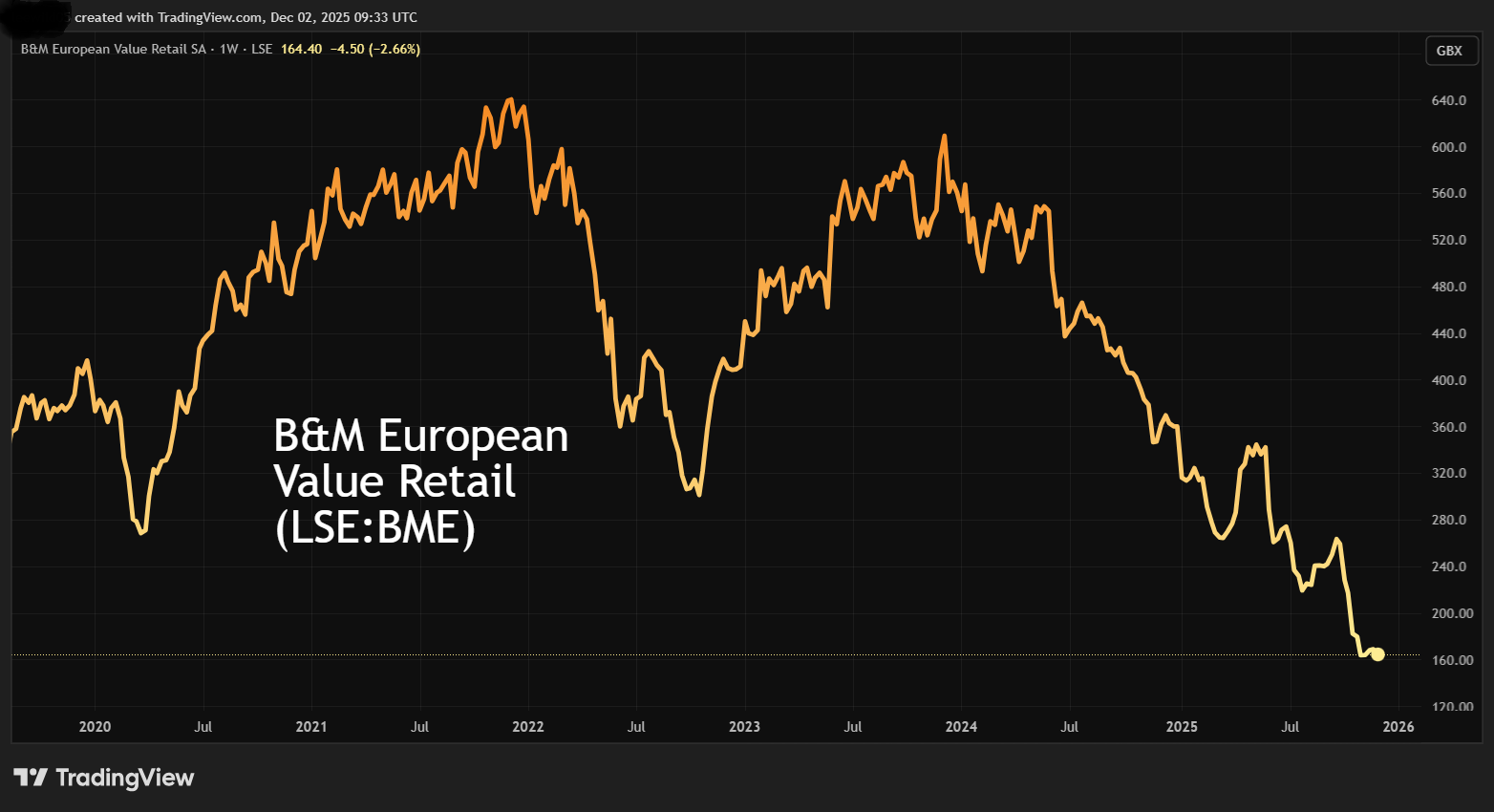 B&M European Value Retail chart