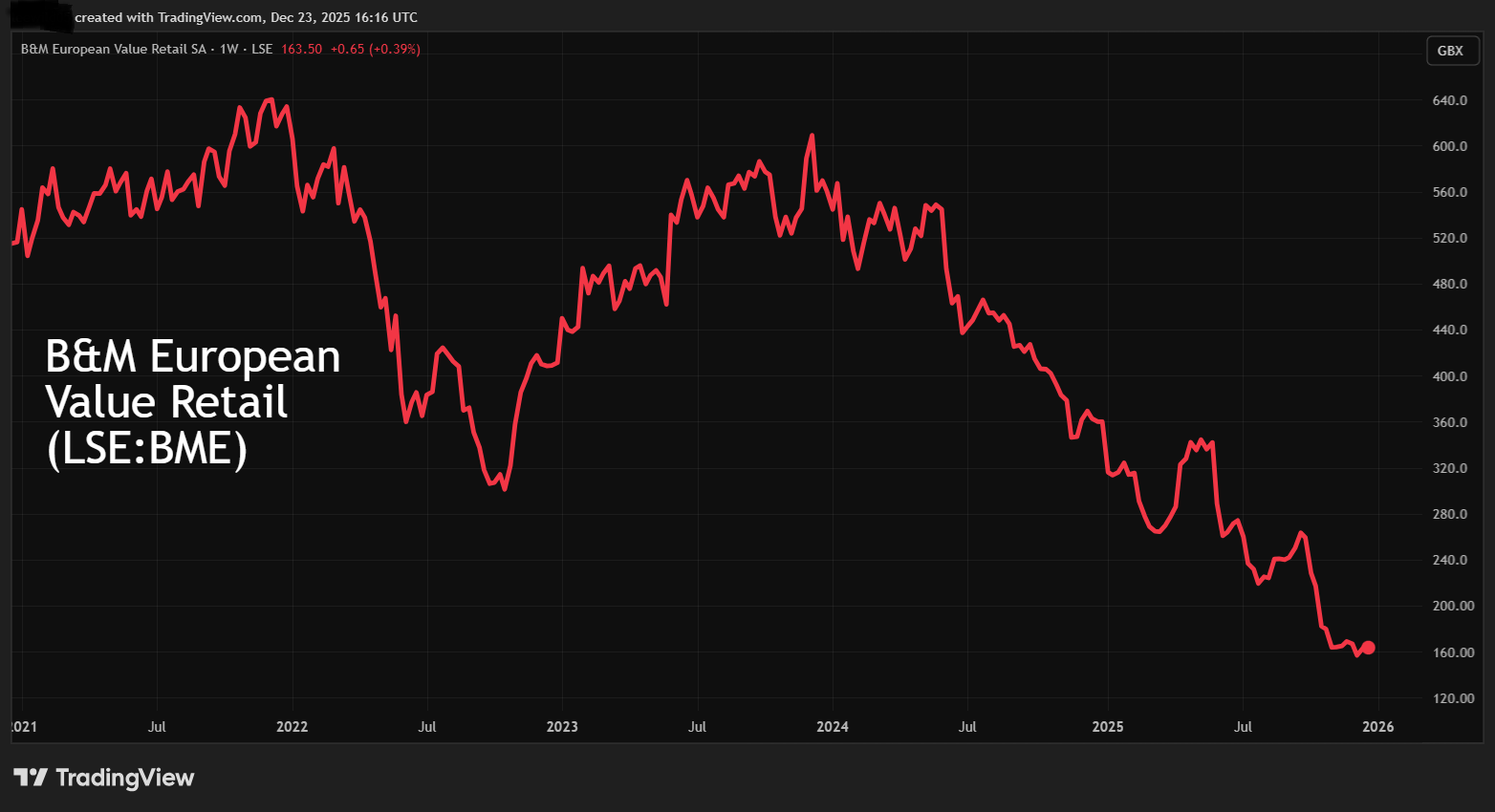 B&M European Value Retail chart