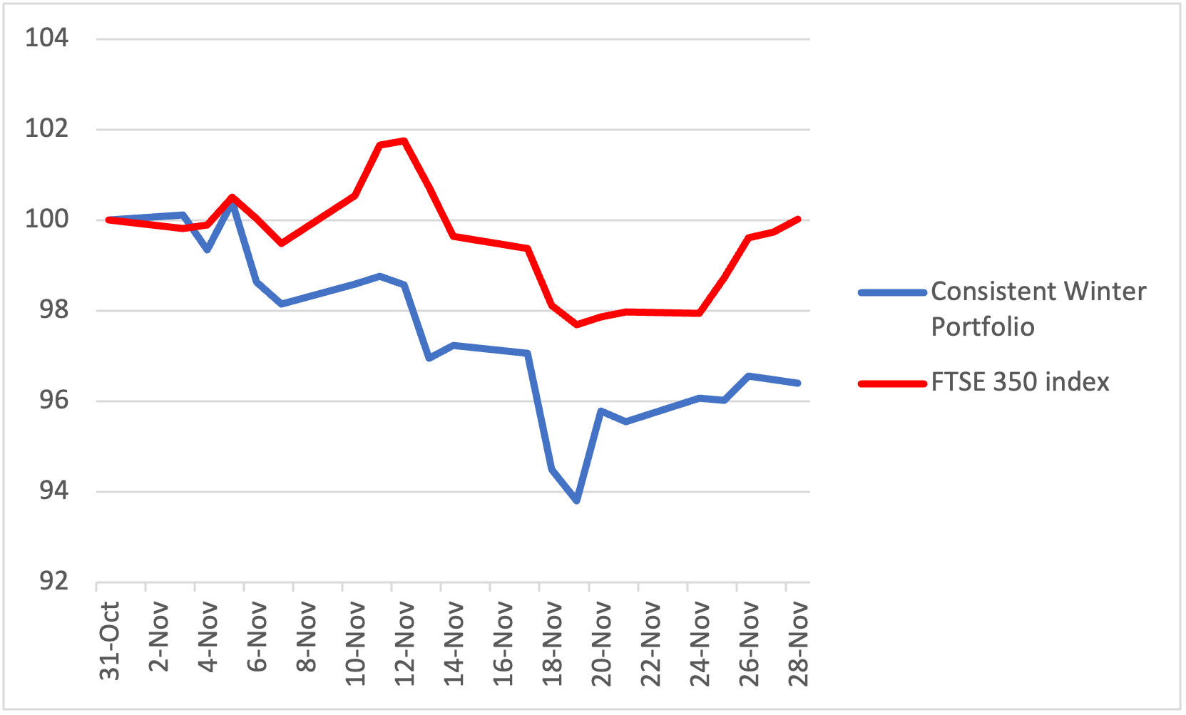 Consistent Winter Portfolio Dec 2025