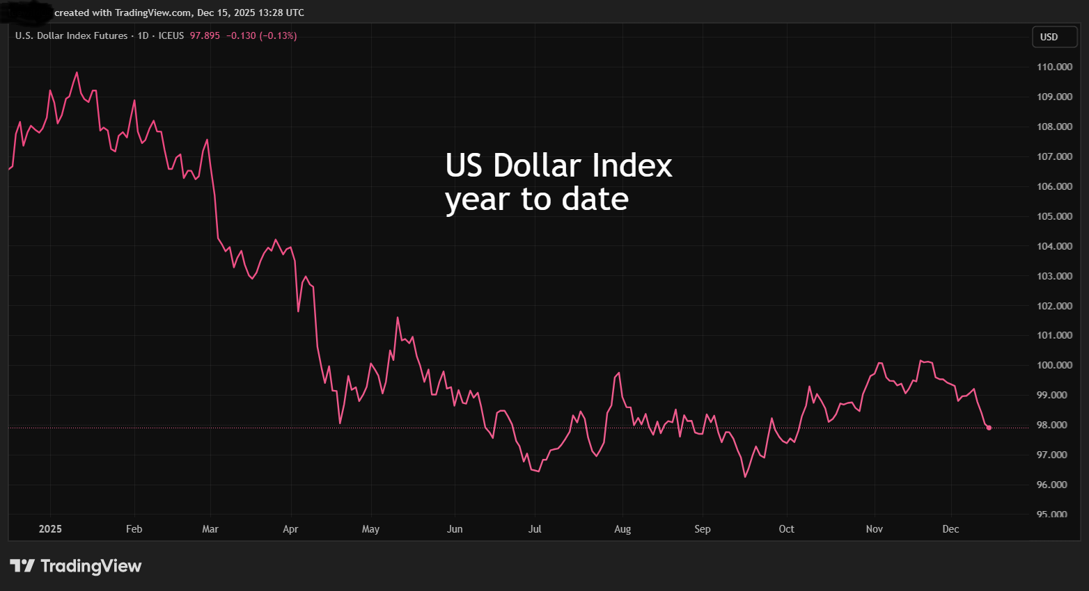 US dollar index chart