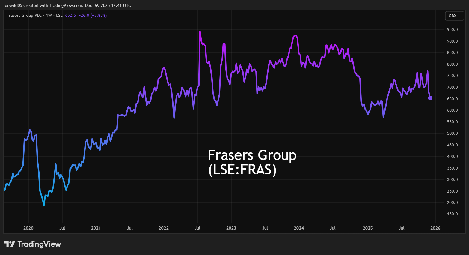 Frasers Group performance chart