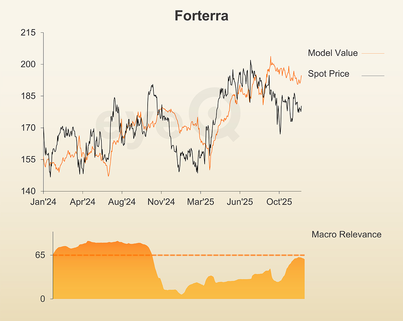 eyeQ chart of Forterra