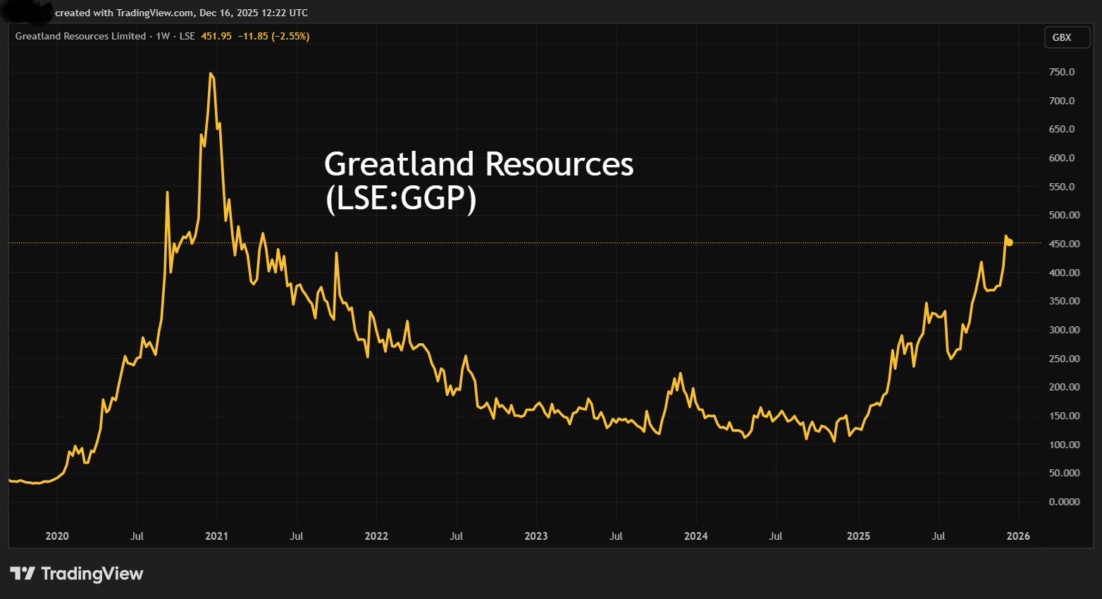 Greatland Gold performance chart
