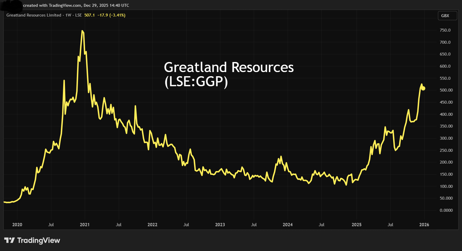 Greatland Gold performance chart