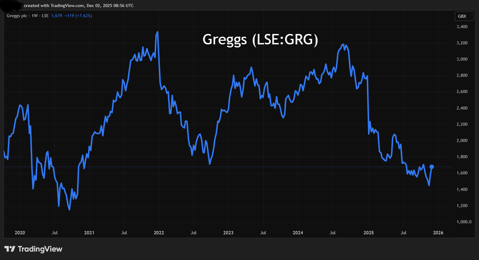 Greggs performance chart