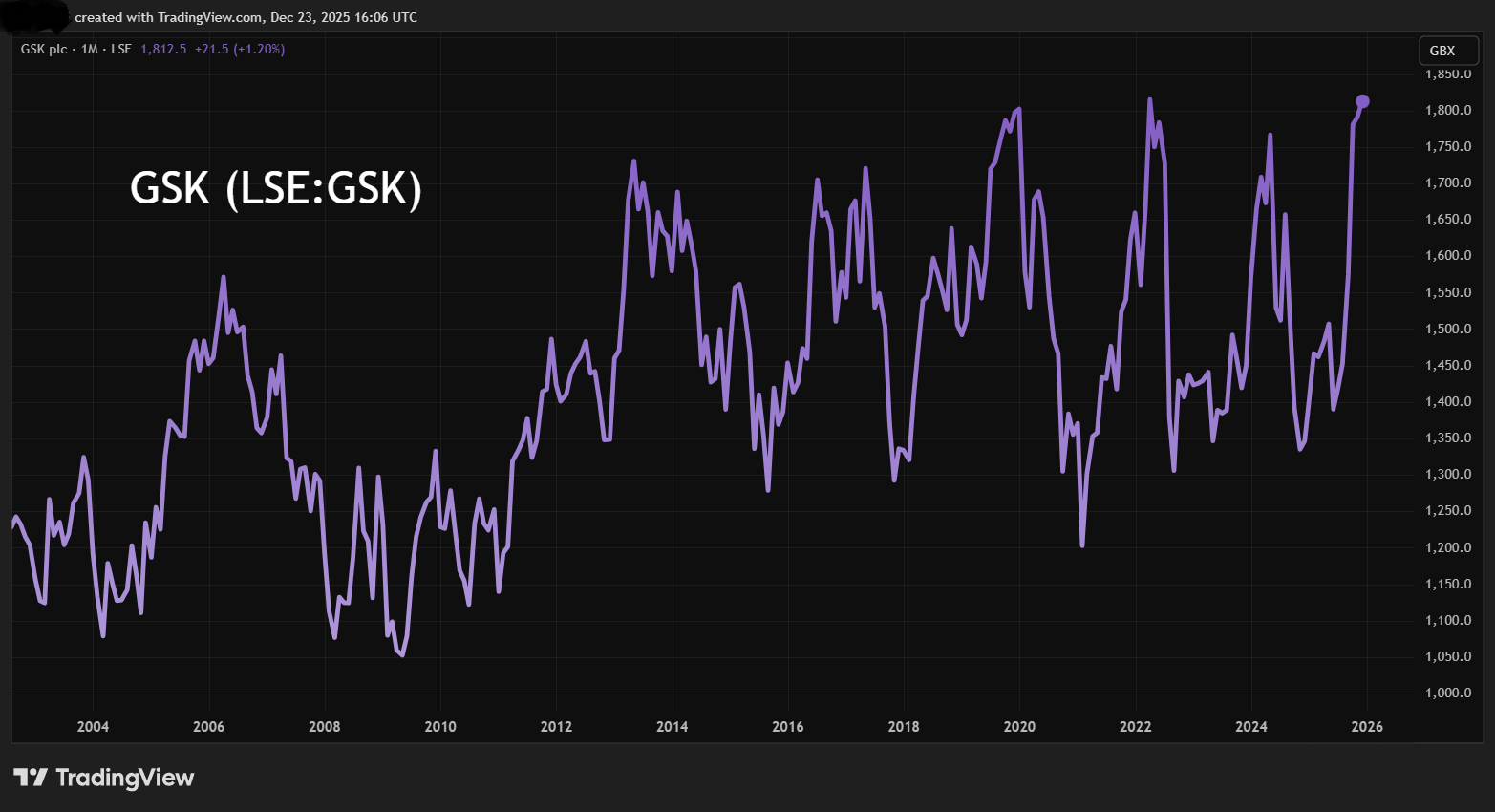 GSK performance chart