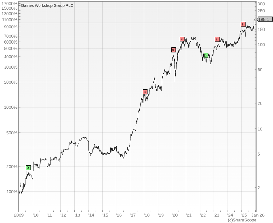 Games Workshop chart Richard Beddard