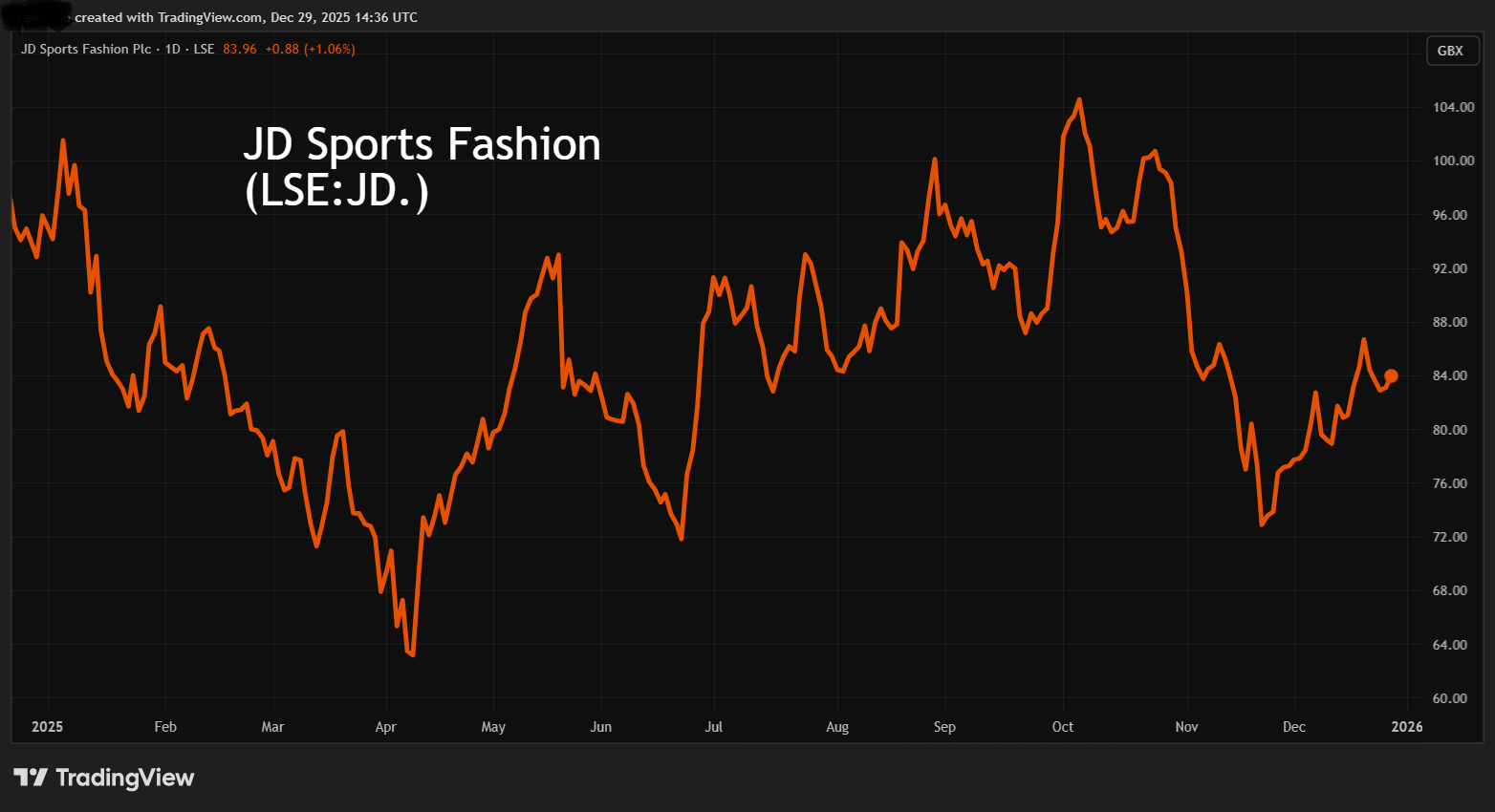 JD Sports performance chart