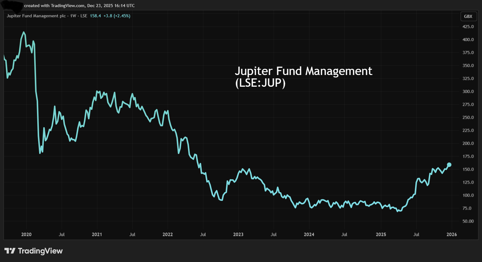Jupiter Fund Management performance chart