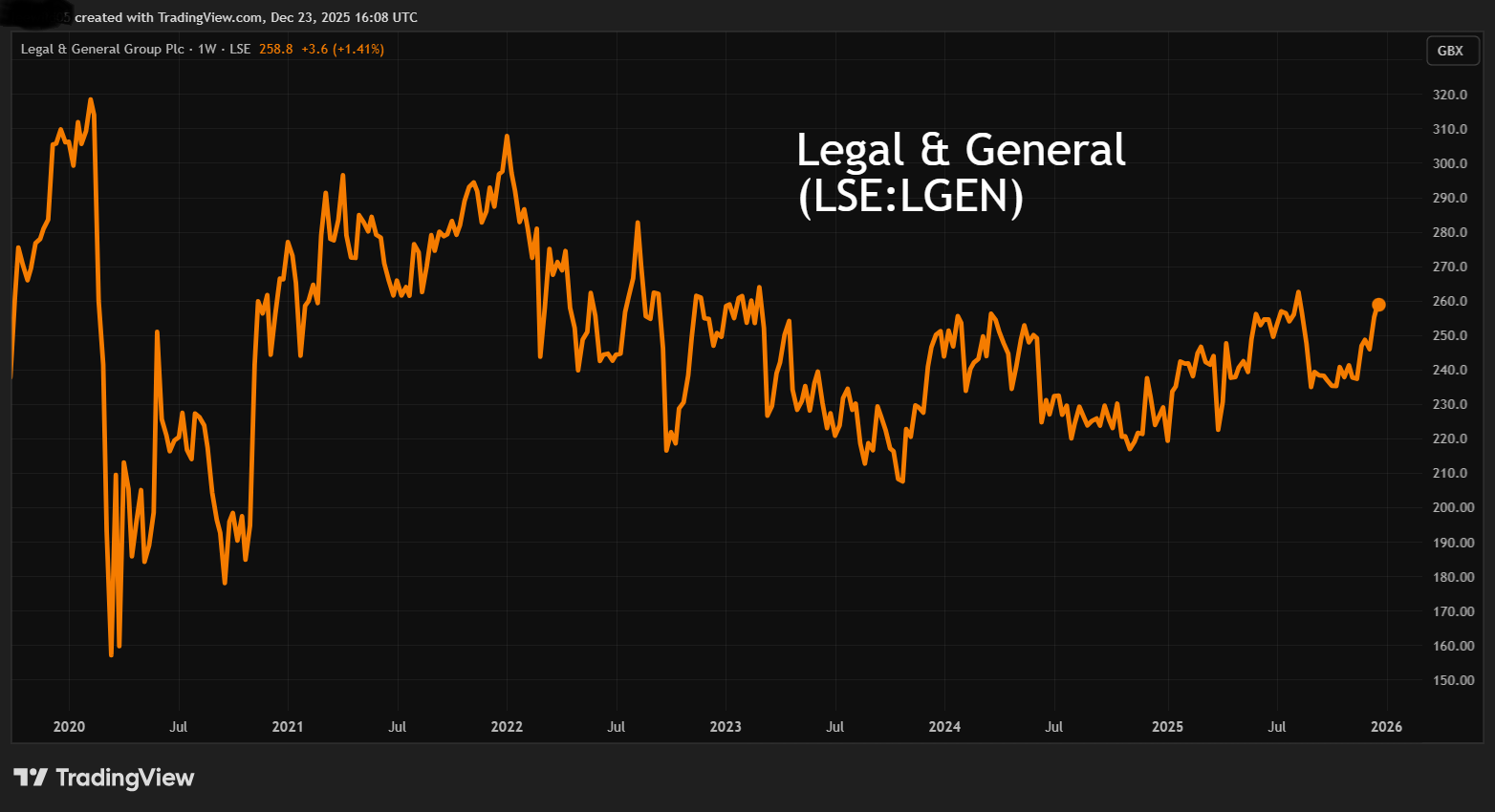Legal & General performance chart