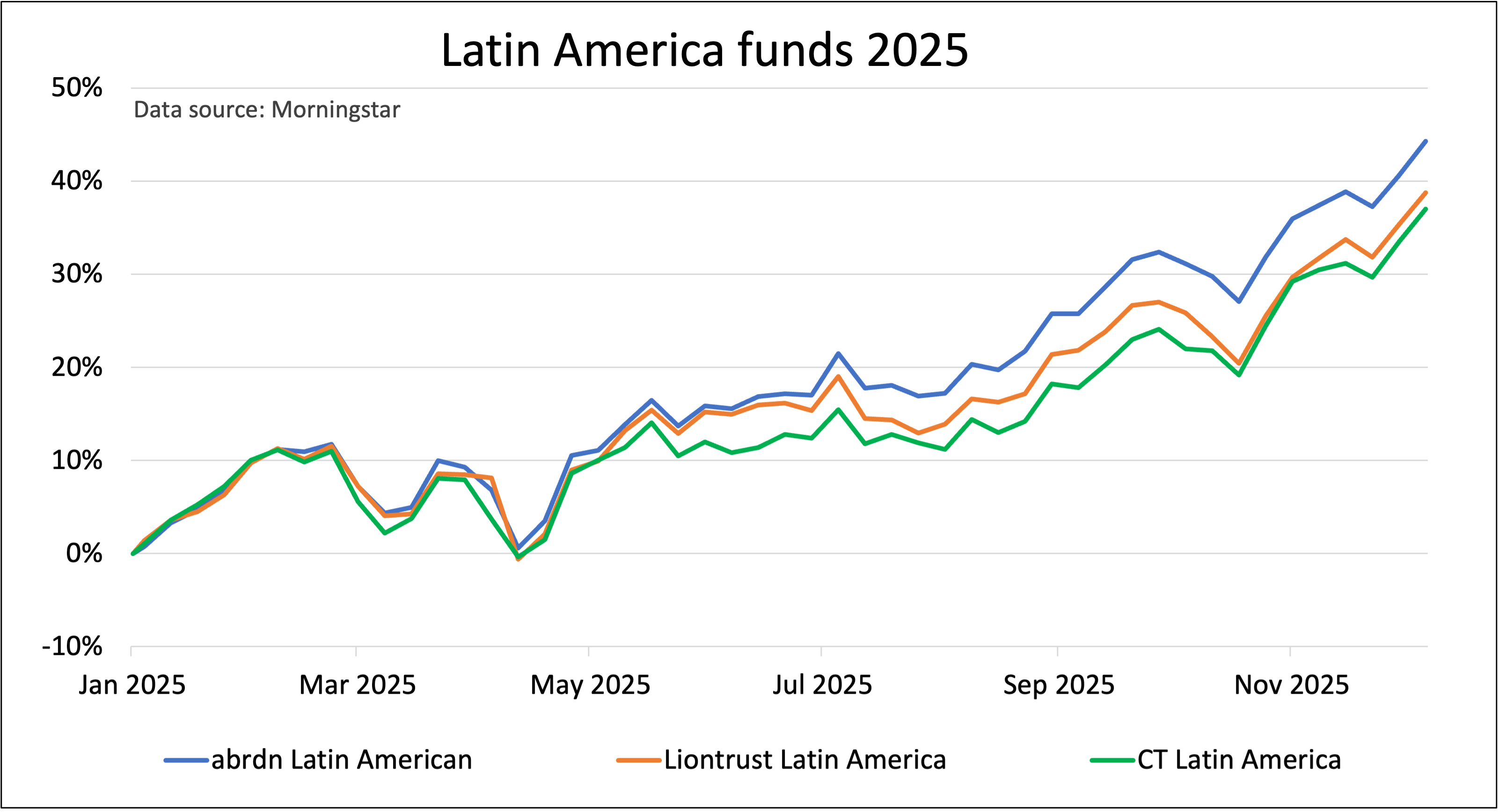 Latin America funds Saltydog