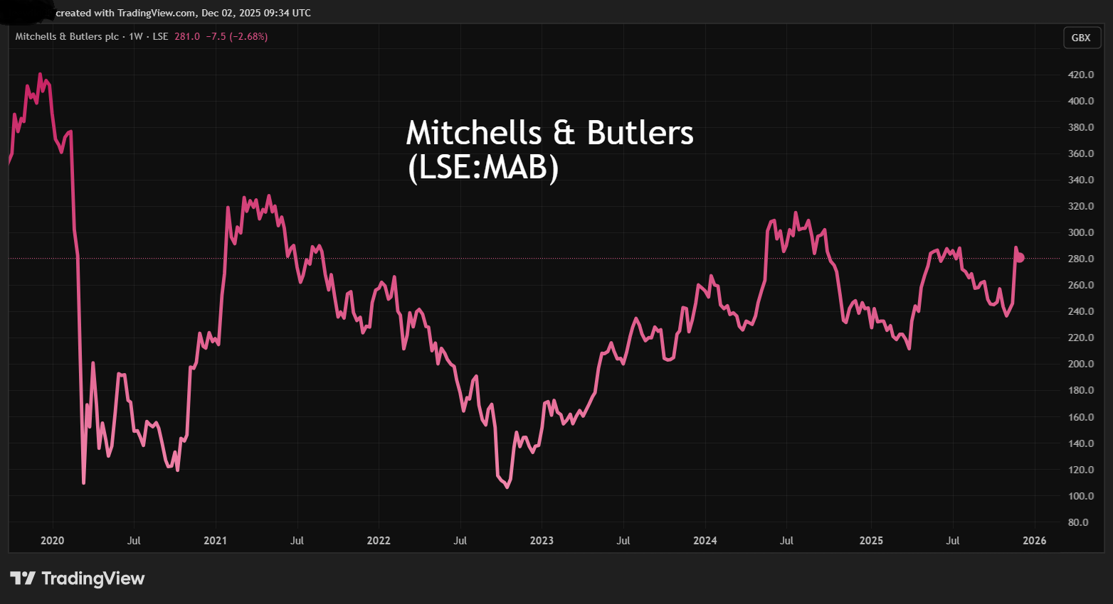 Mitchells & Butlers performance chart