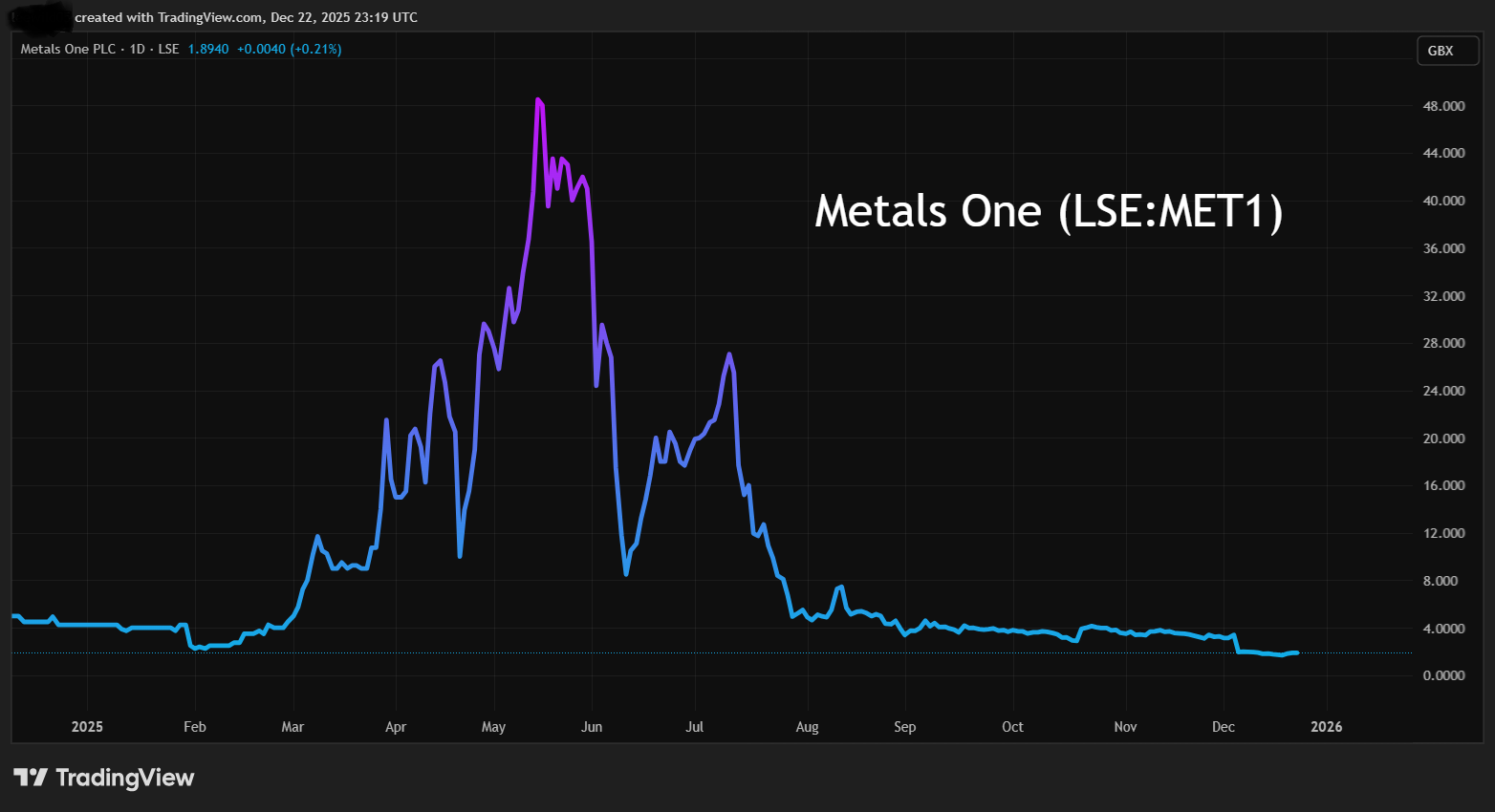 Metals One performance chart