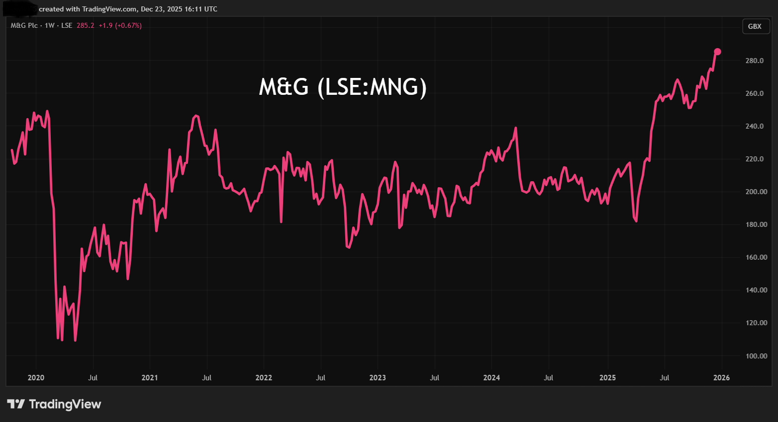 M&G chart performance