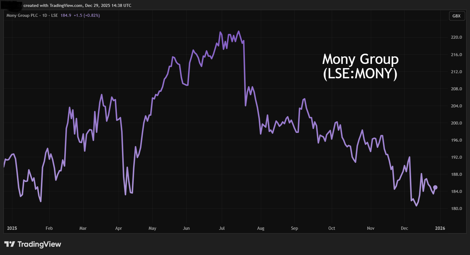 Money Supermarket Group performance chart