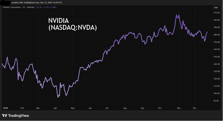 Nvidia performance chart