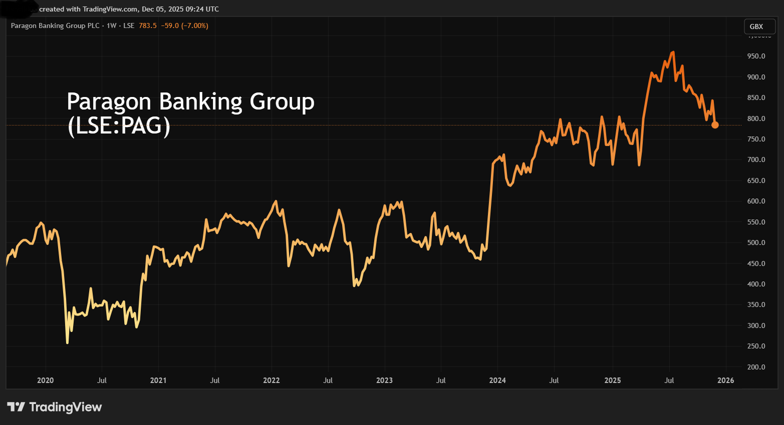 Paragon Banking Group performance chart