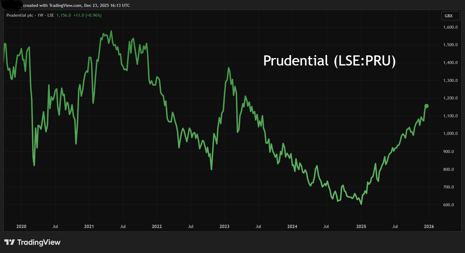 Prudential chart performance