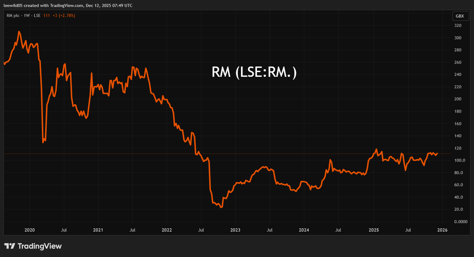 RM performance chart