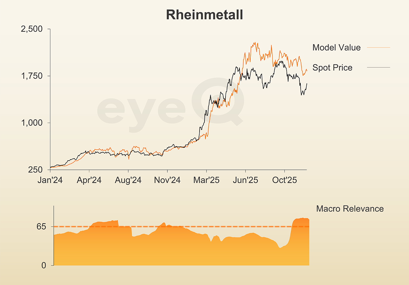 eyeQ Rheinmetall graph