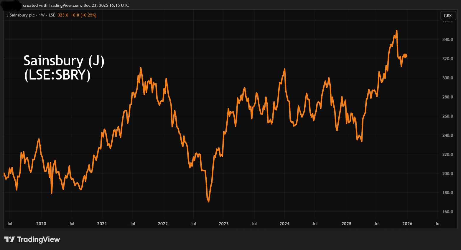 Sainsbury's performance chart