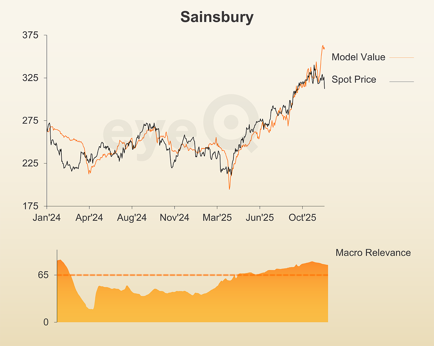 eyeQ Sainsbury's chart