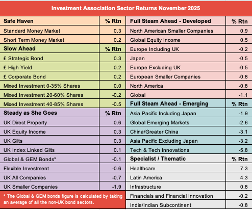 IA sector returns November 2025