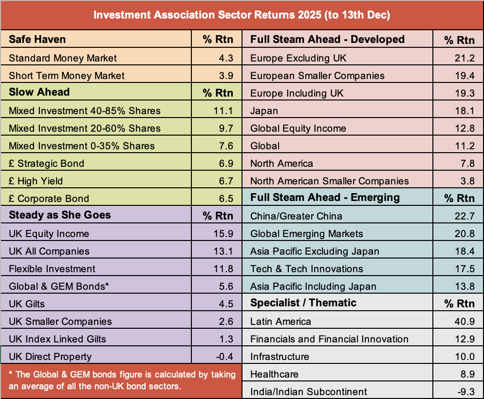 IA Sector Returns Dec 2025