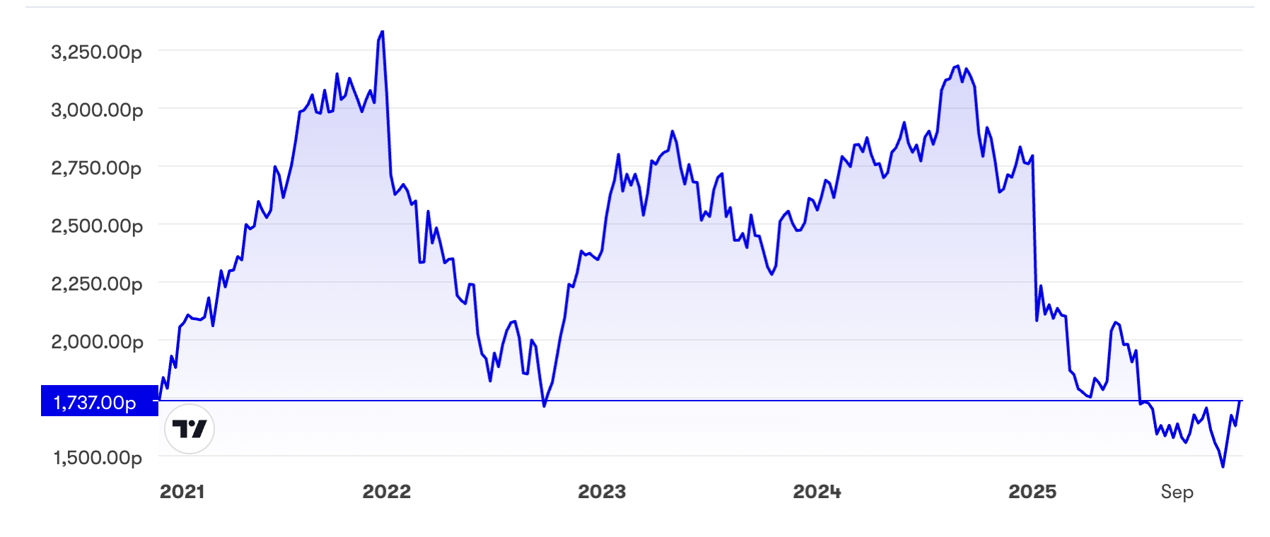Greggs five-year chart