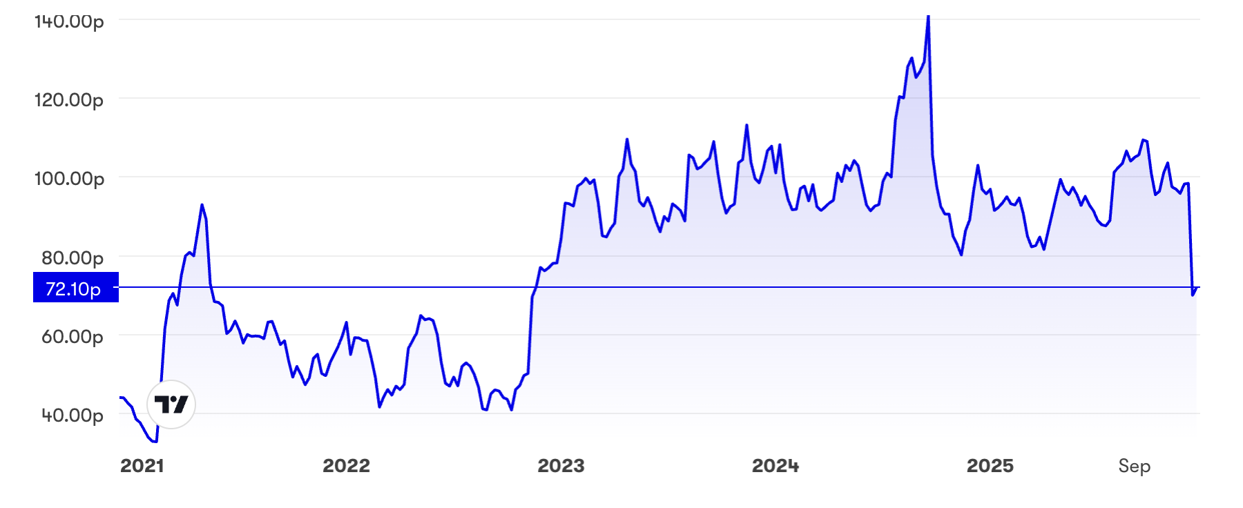 Card Factory five-year chart