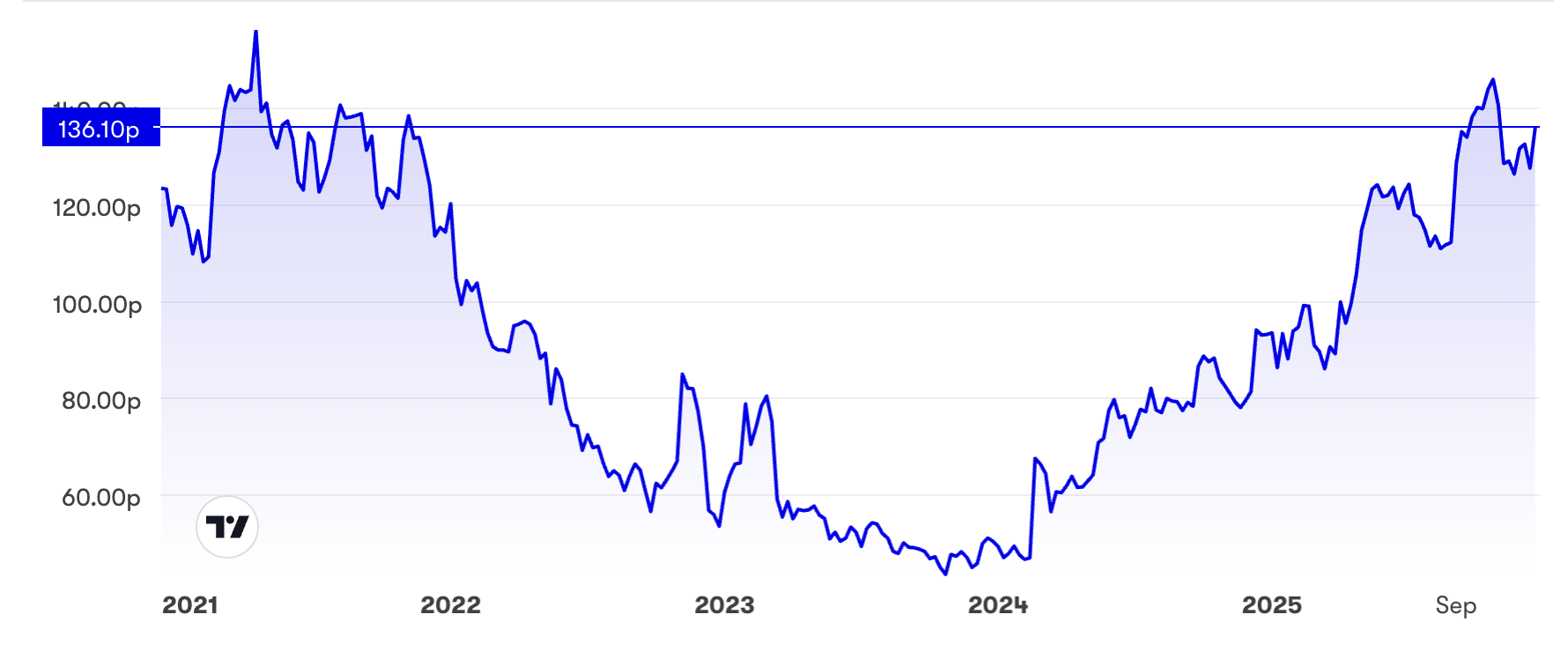 Currys five-year chart