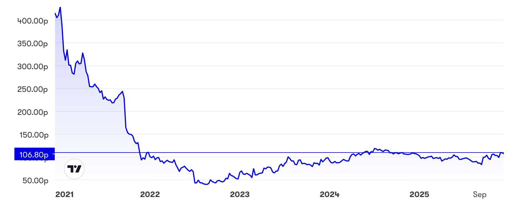 AO World five-year chart