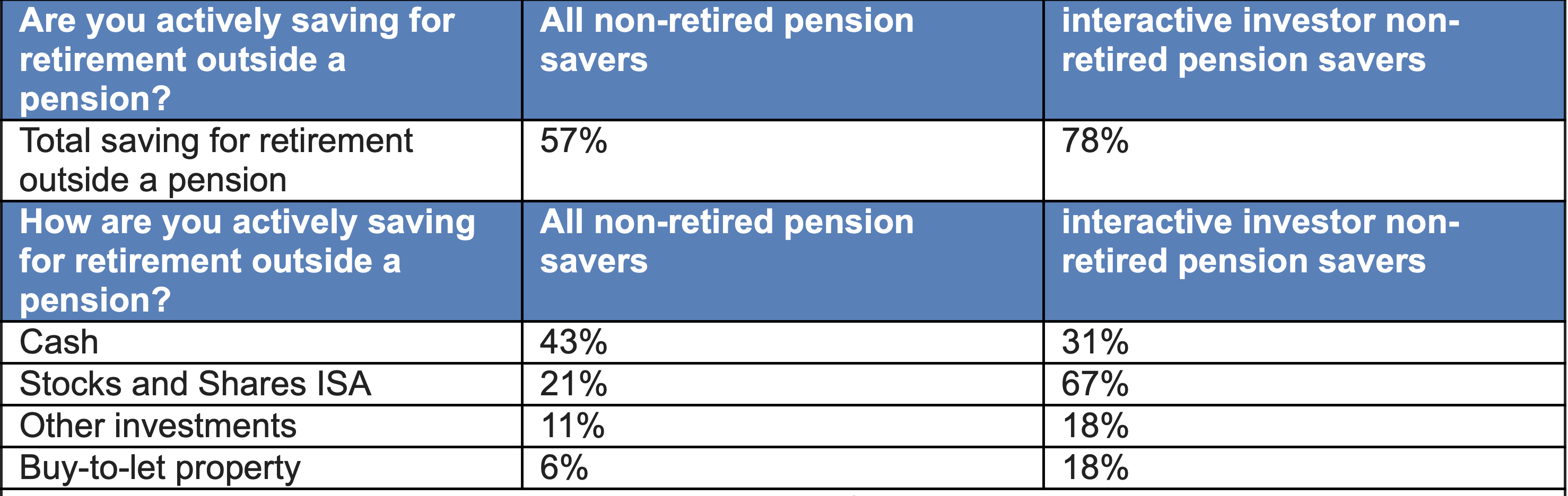 Saving outside a pension table