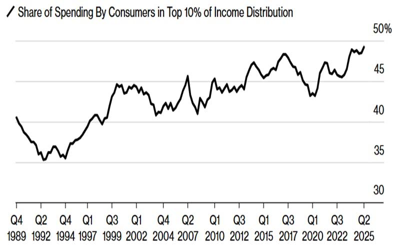 Finimize graph share of spending by consumers