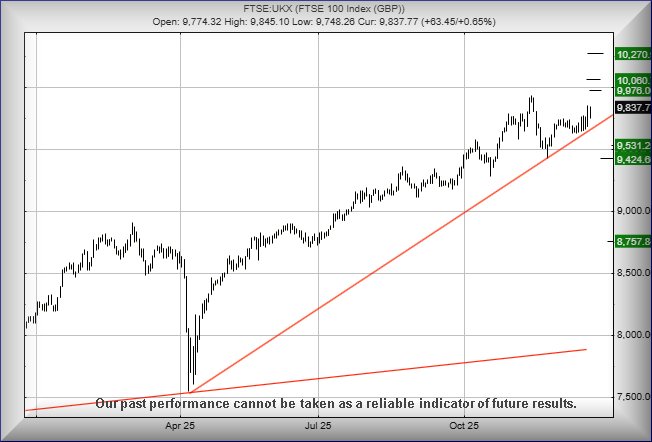 FTSE 100 chart T&T 19 Dec