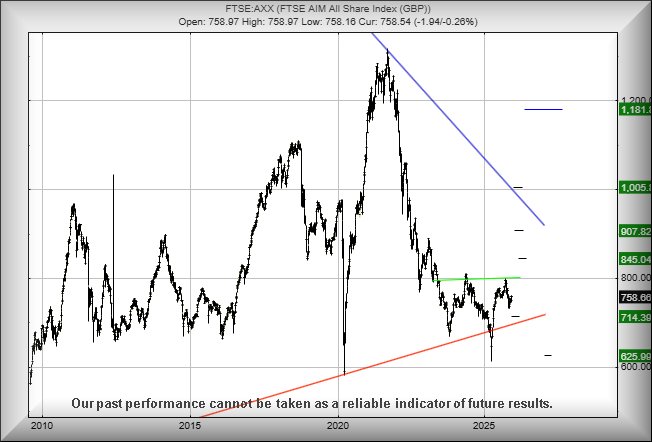T&T chart AIM All-Share Wed 24 Dec