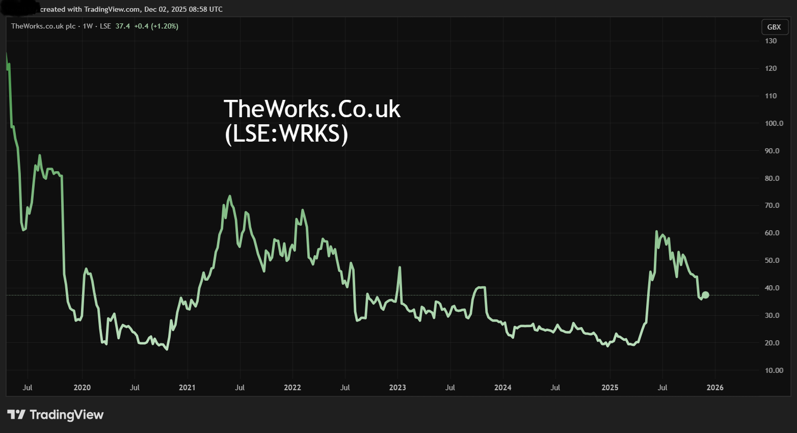 The Works performance chart