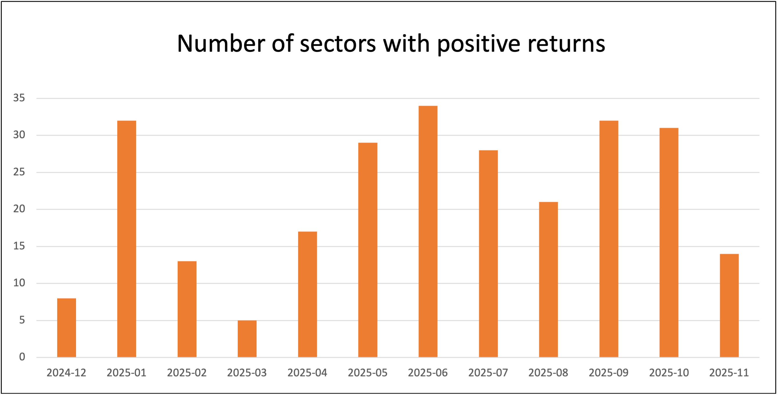 No of sectors with positive return in November 2025