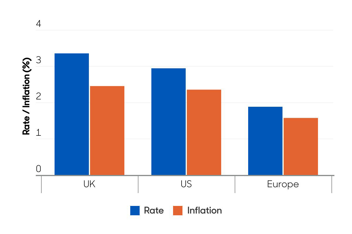 Rates and inflation outlook 2026 Aberdeen