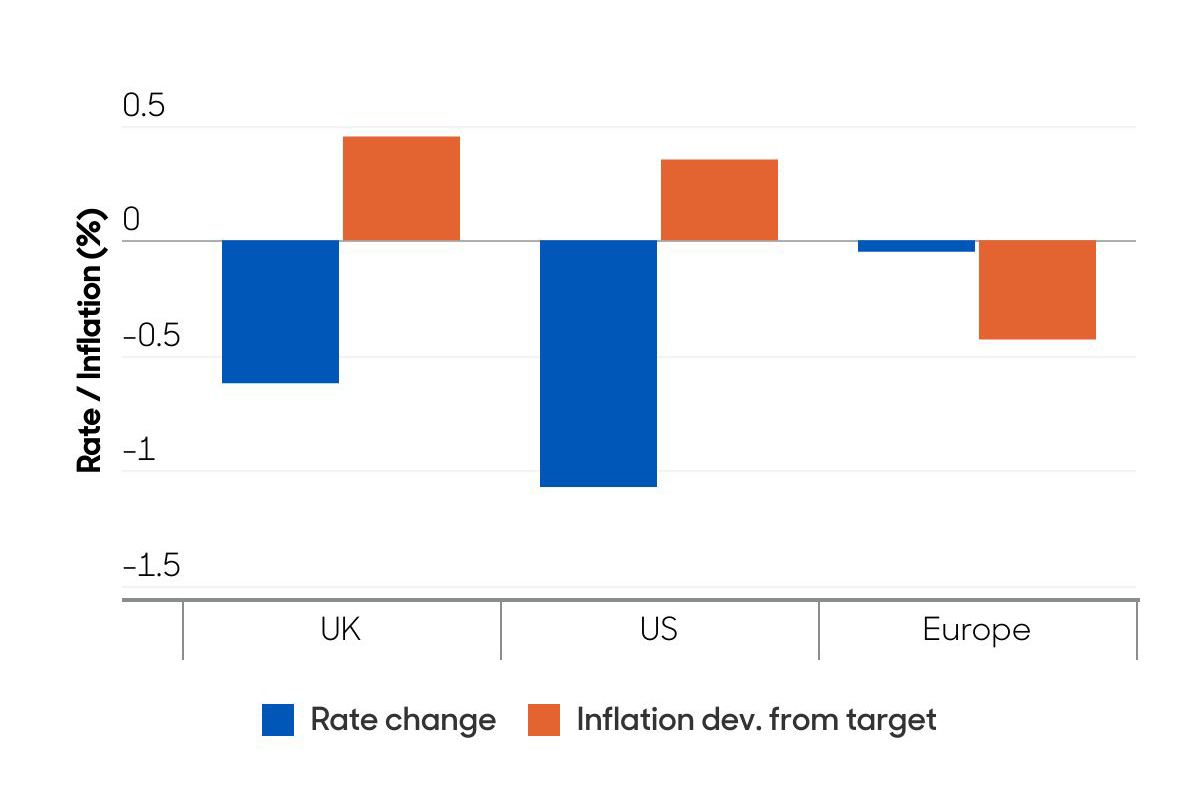 Forecasted rate changes and inflation gap vs 2% target Aberdeen