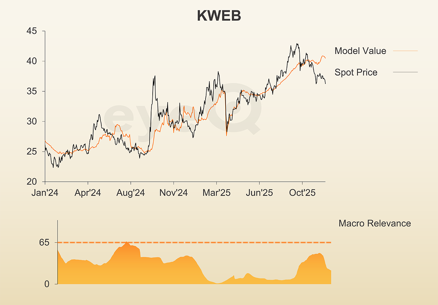 eyeQ chart KWEB