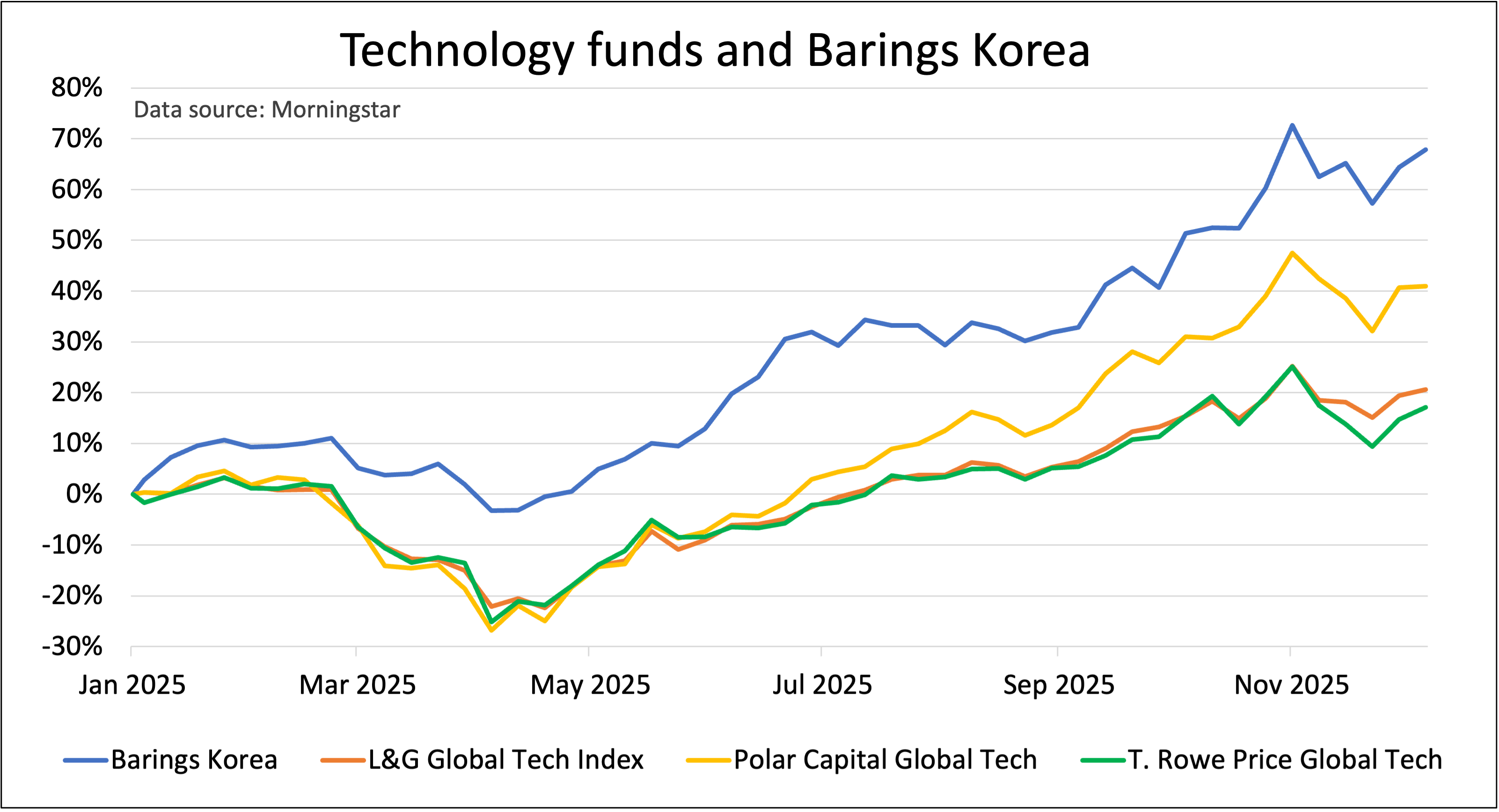 Saltydog four funds graph