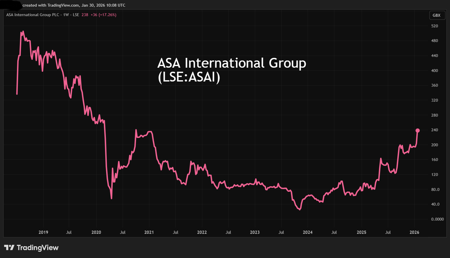 ASA International Group performance chart