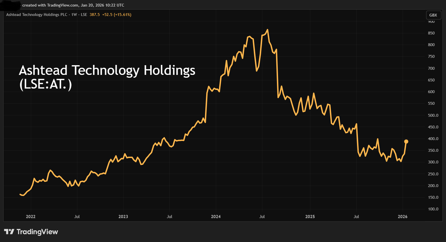 Ashtead Tech performance chart