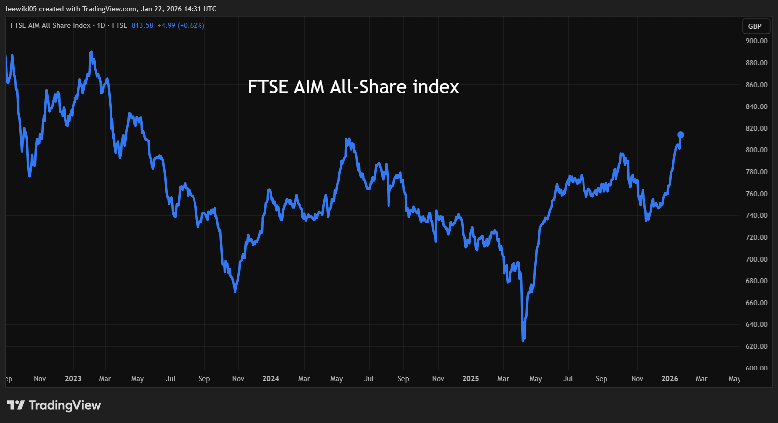 AIM  All-Share index performance chart