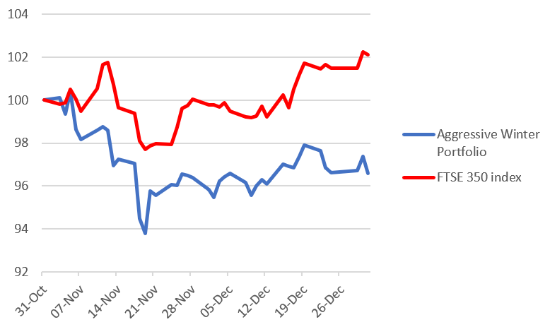 Aggressive Winter Portfolio chart Jan 2026
