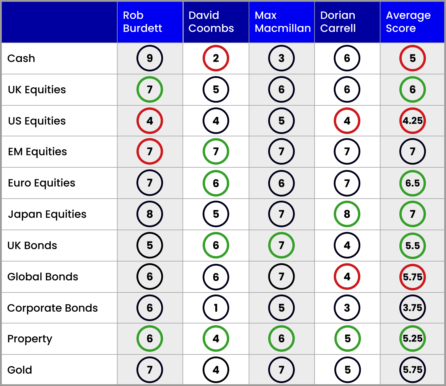 Asset allocation scorecard