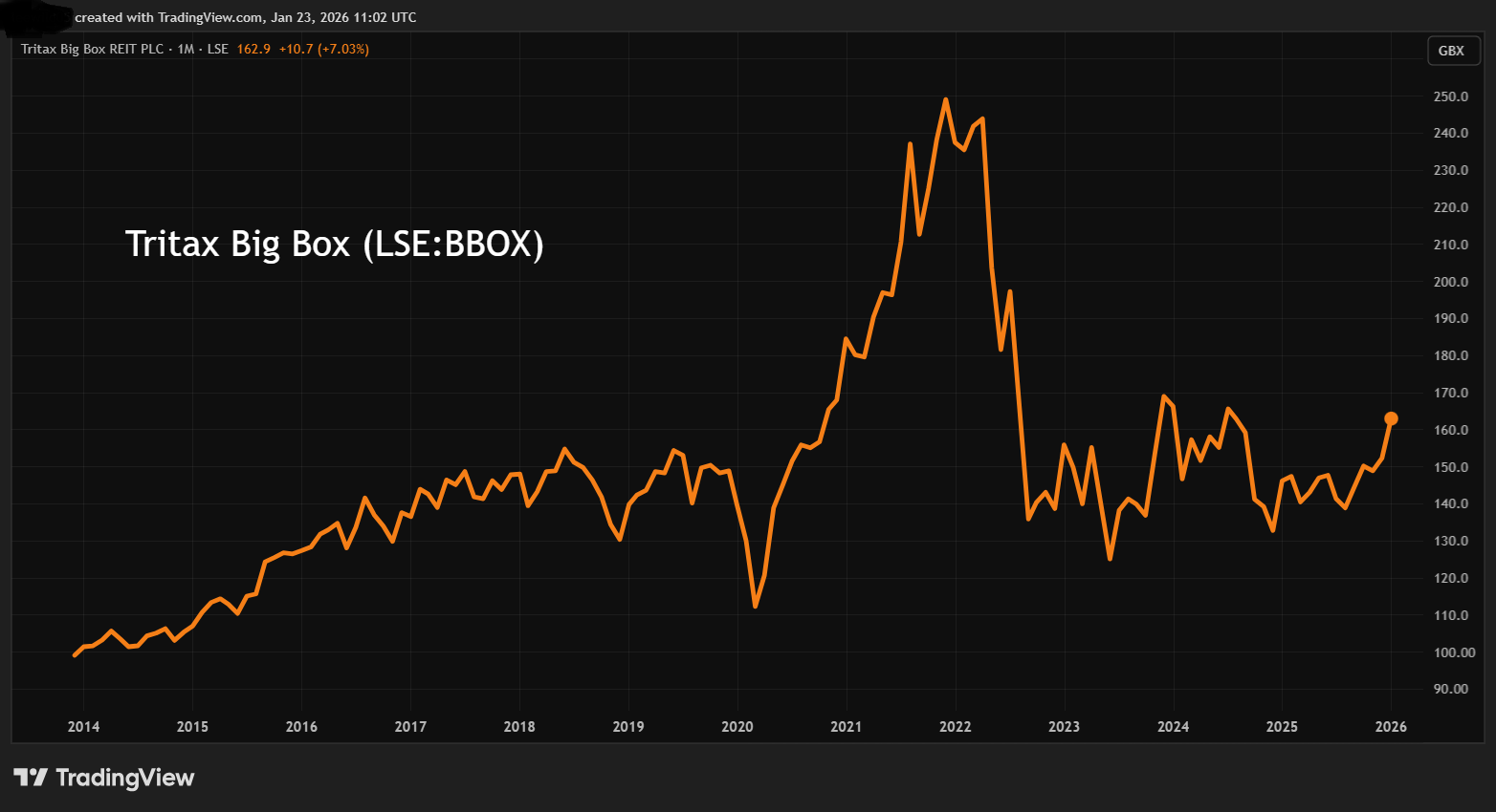 Tritax Big Box performance chart