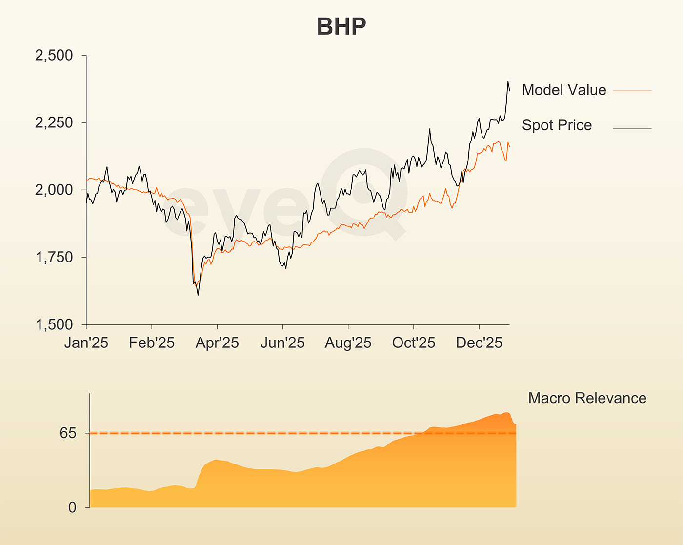 eyeQ BHP graph
